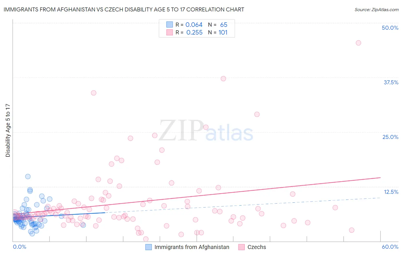 Immigrants from Afghanistan vs Czech Disability Age 5 to 17