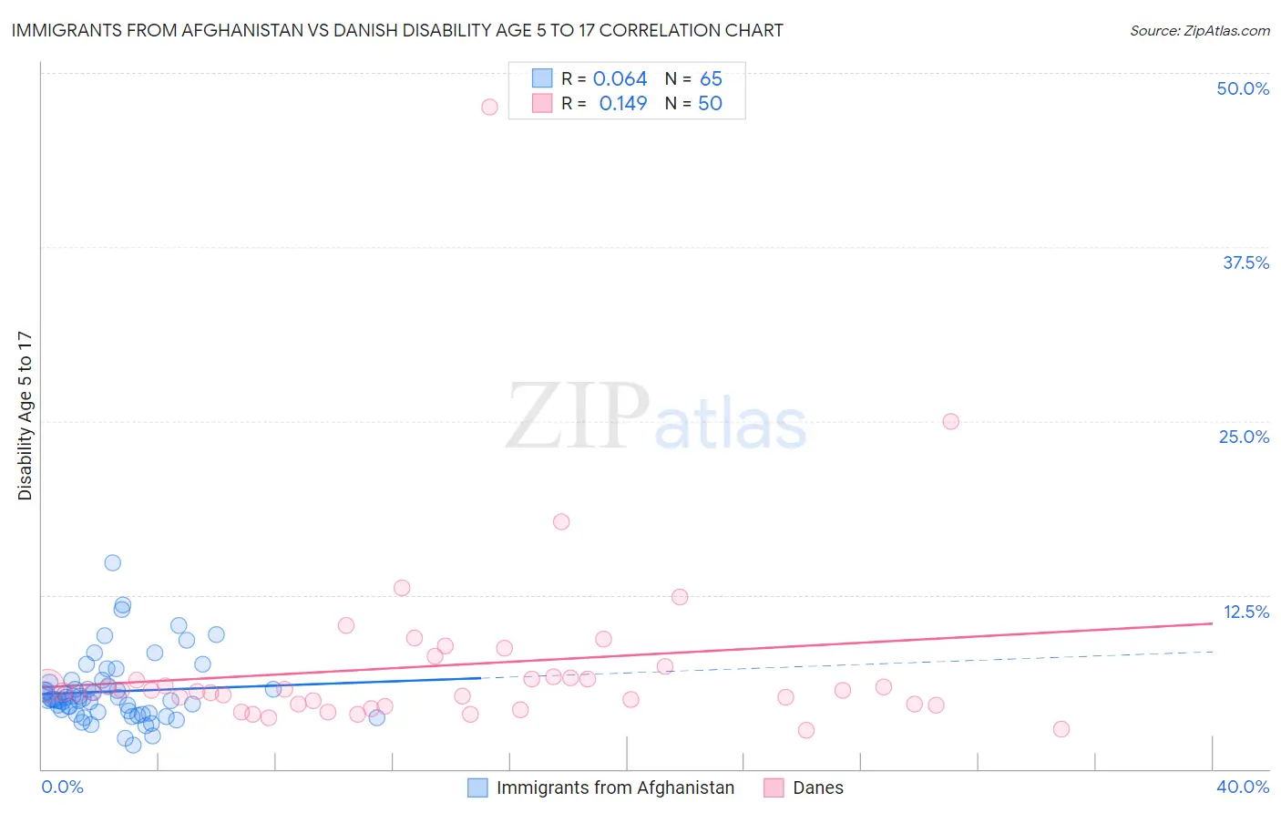 Immigrants from Afghanistan vs Danish Disability Age 5 to 17