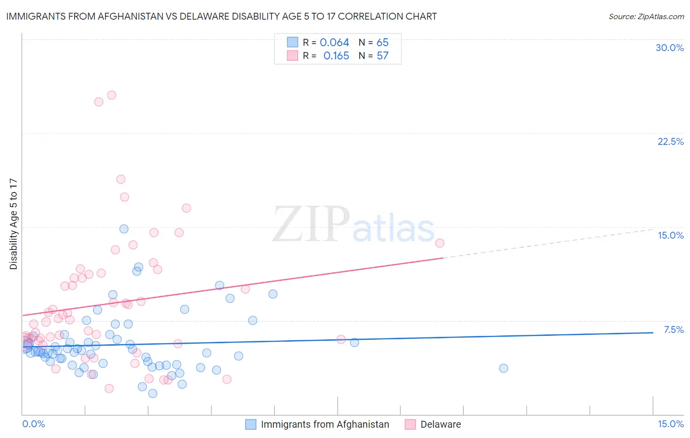 Immigrants from Afghanistan vs Delaware Disability Age 5 to 17