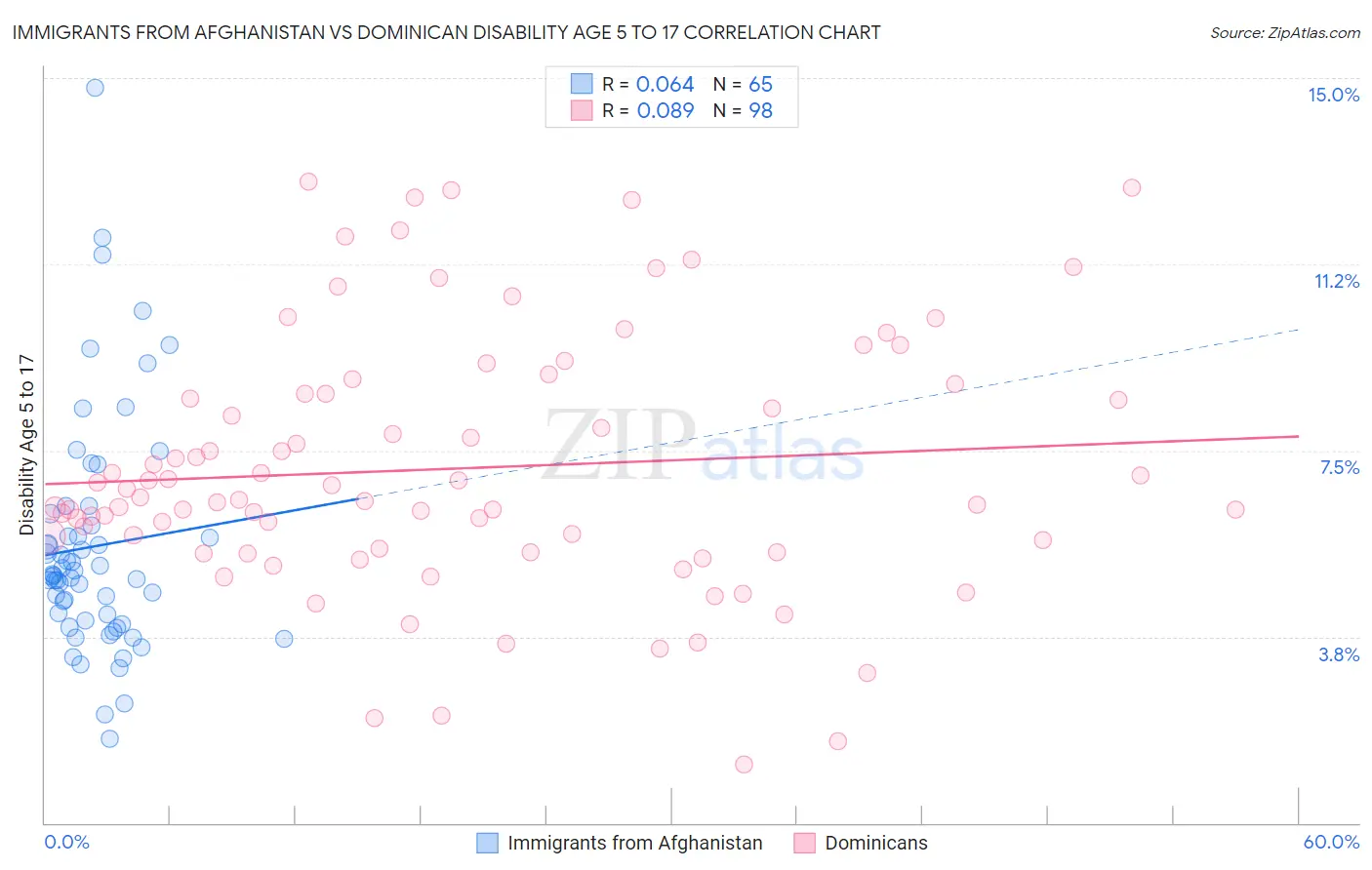Immigrants from Afghanistan vs Dominican Disability Age 5 to 17