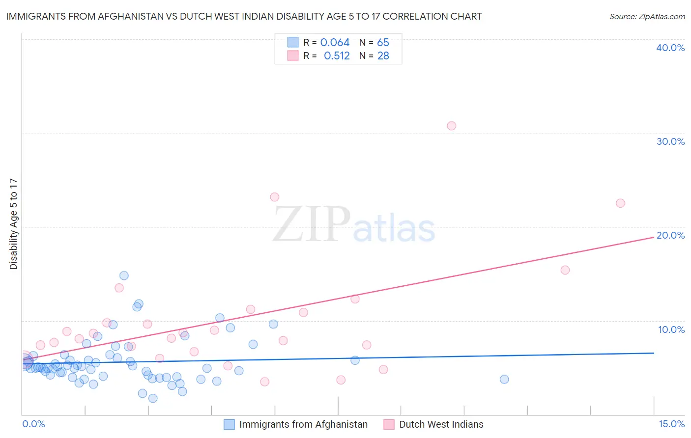 Immigrants from Afghanistan vs Dutch West Indian Disability Age 5 to 17