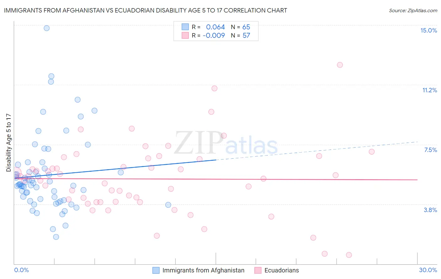 Immigrants from Afghanistan vs Ecuadorian Disability Age 5 to 17