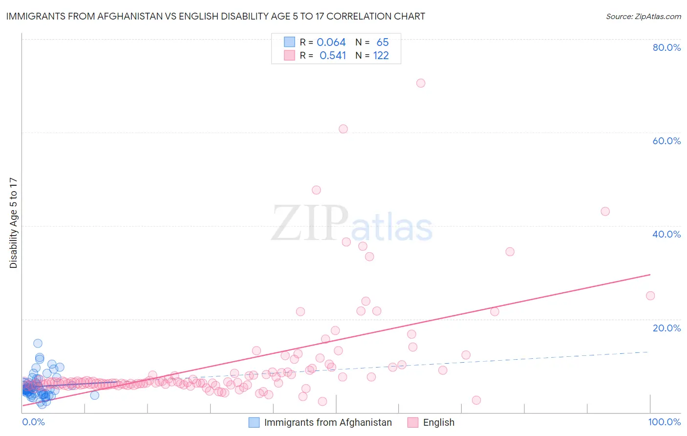 Immigrants from Afghanistan vs English Disability Age 5 to 17