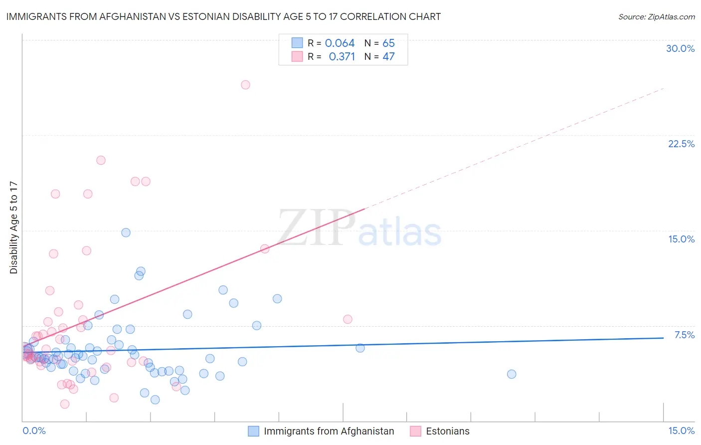 Immigrants from Afghanistan vs Estonian Disability Age 5 to 17