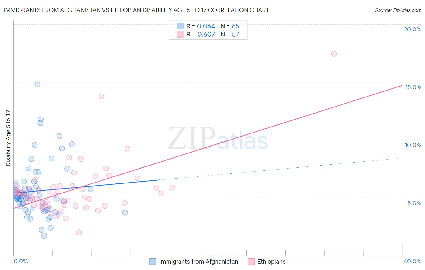 Immigrants from Afghanistan vs Ethiopian Disability Age 5 to 17