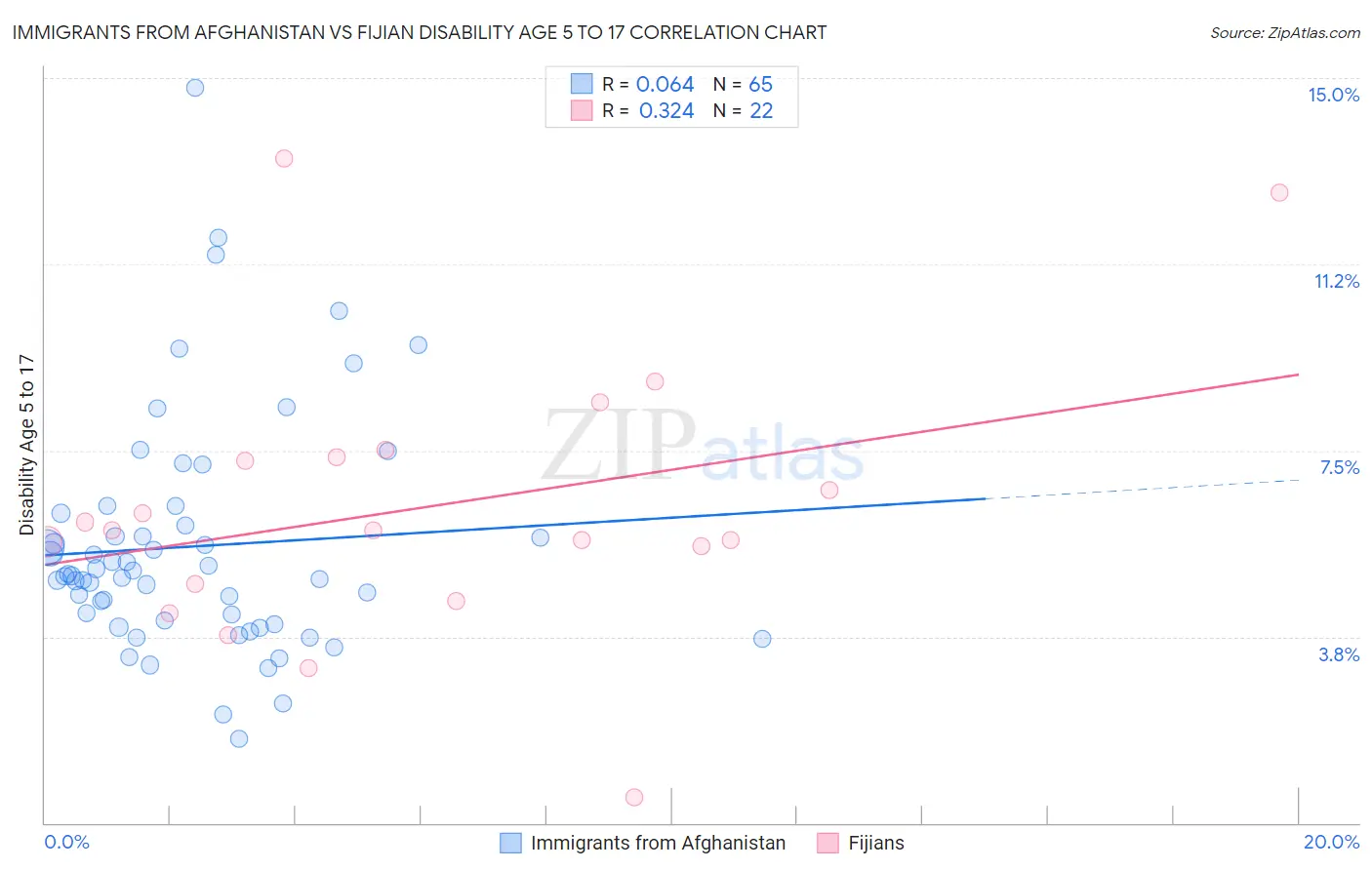 Immigrants from Afghanistan vs Fijian Disability Age 5 to 17