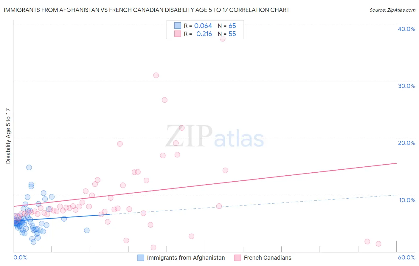 Immigrants from Afghanistan vs French Canadian Disability Age 5 to 17