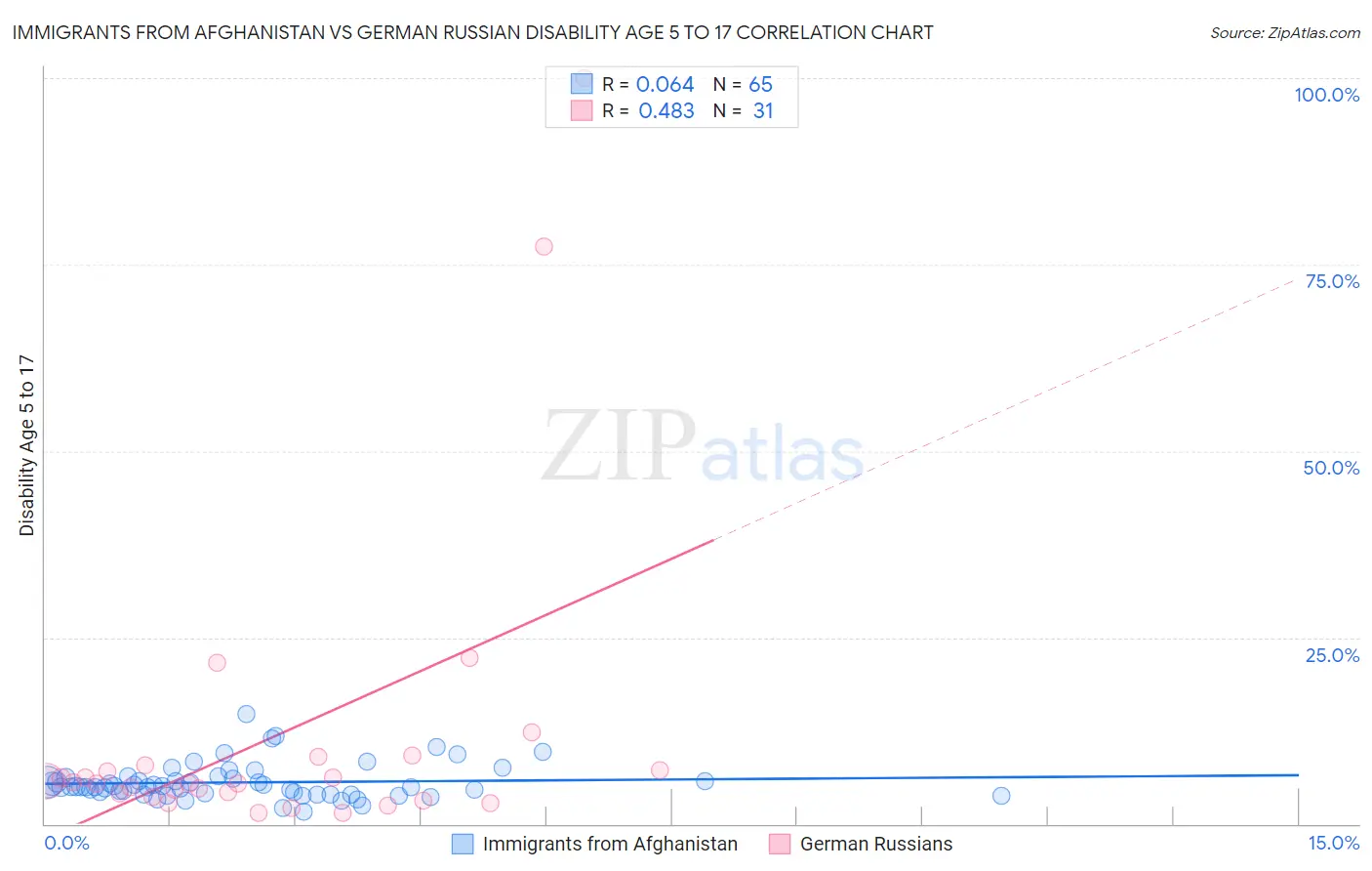 Immigrants from Afghanistan vs German Russian Disability Age 5 to 17