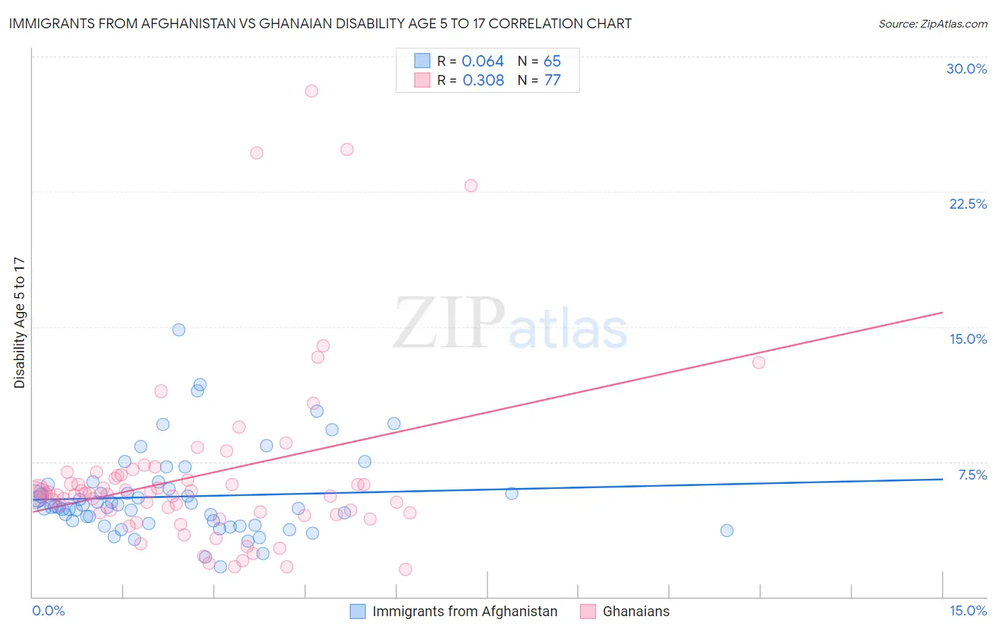 Immigrants from Afghanistan vs Ghanaian Disability Age 5 to 17