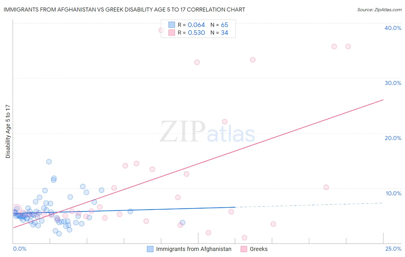 Immigrants from Afghanistan vs Greek Disability Age 5 to 17