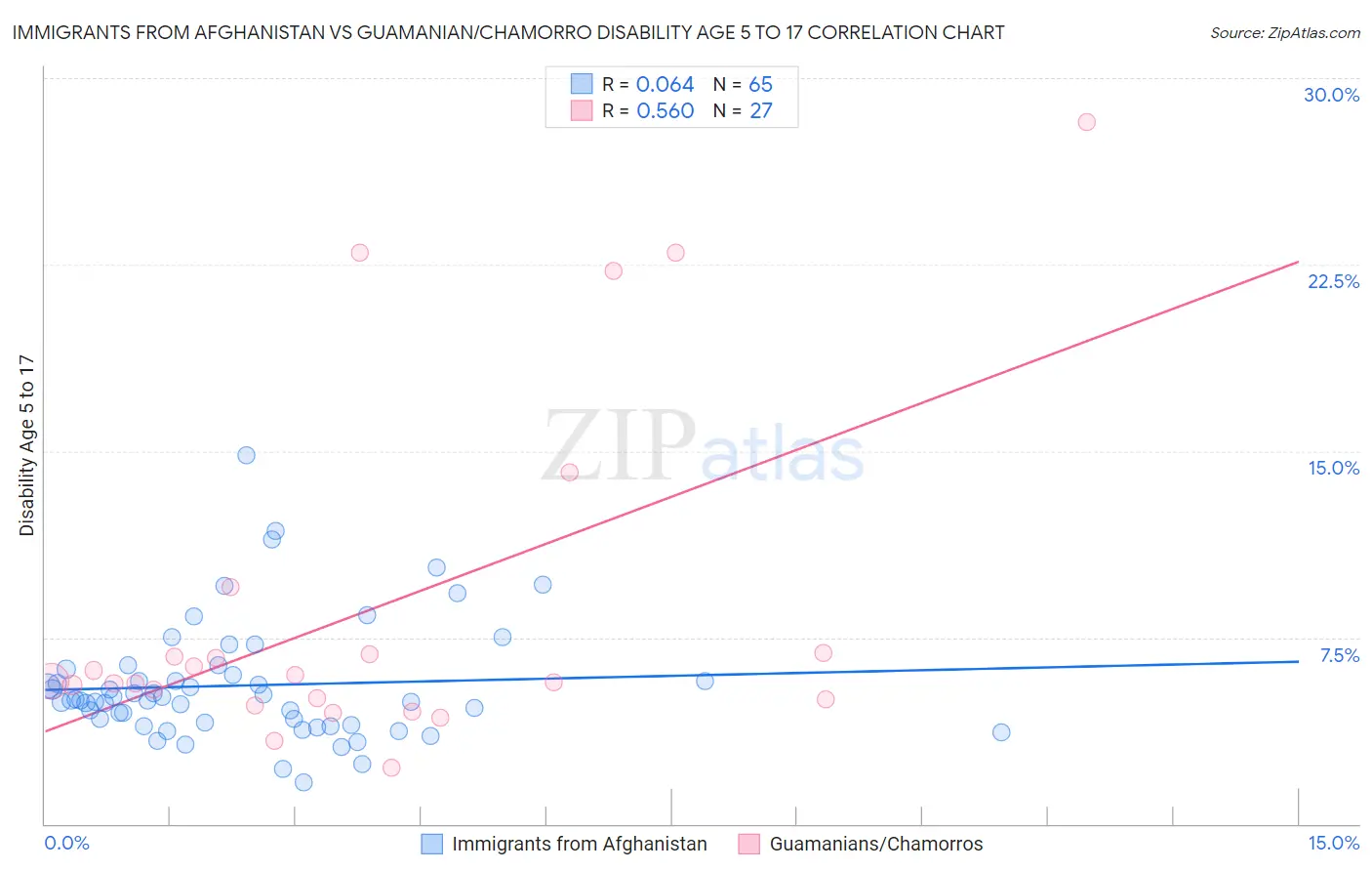 Immigrants from Afghanistan vs Guamanian/Chamorro Disability Age 5 to 17