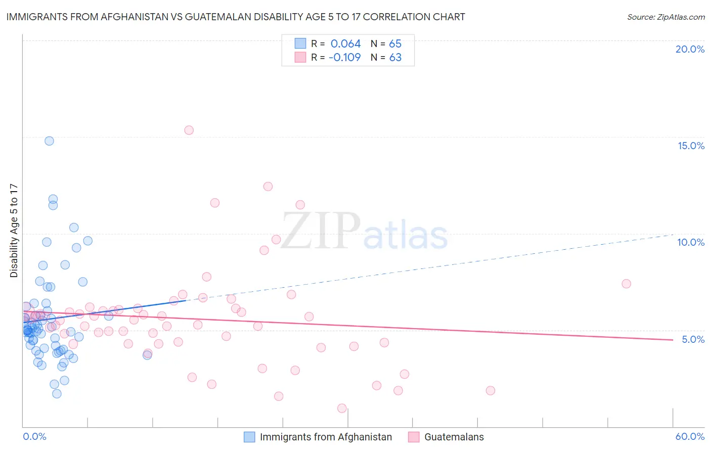 Immigrants from Afghanistan vs Guatemalan Disability Age 5 to 17