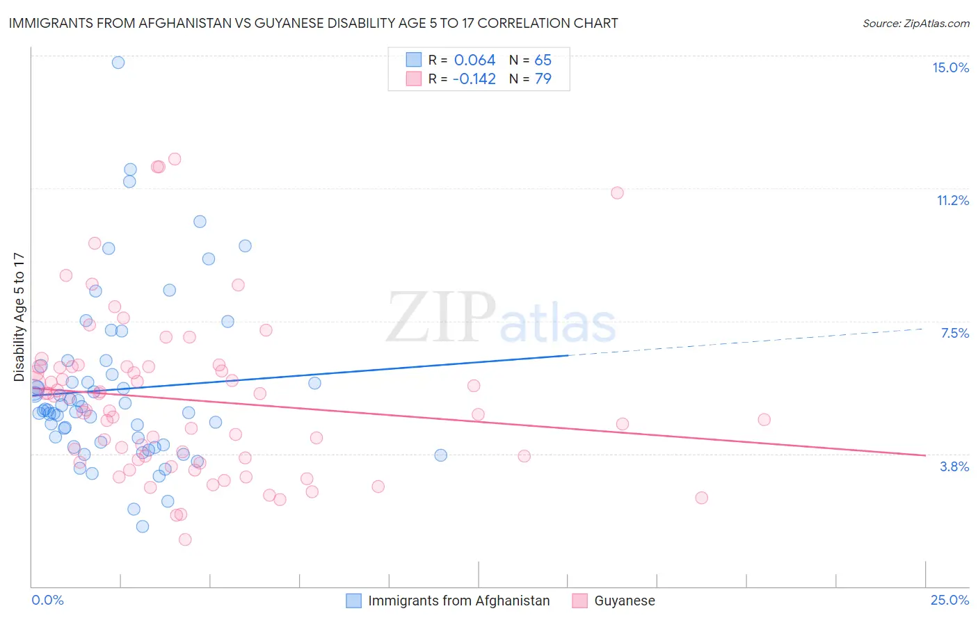 Immigrants from Afghanistan vs Guyanese Disability Age 5 to 17
