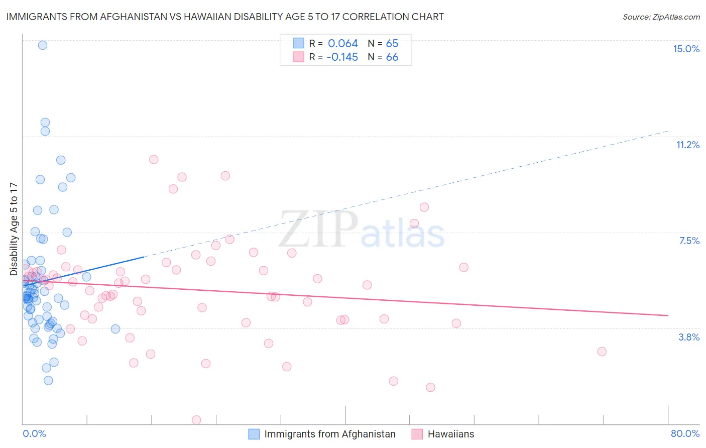 Immigrants from Afghanistan vs Hawaiian Disability Age 5 to 17