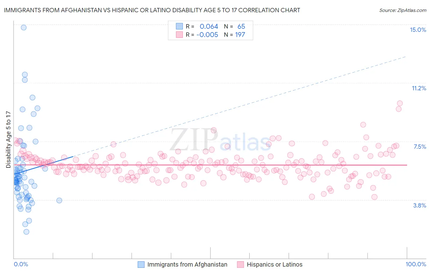 Immigrants from Afghanistan vs Hispanic or Latino Disability Age 5 to 17