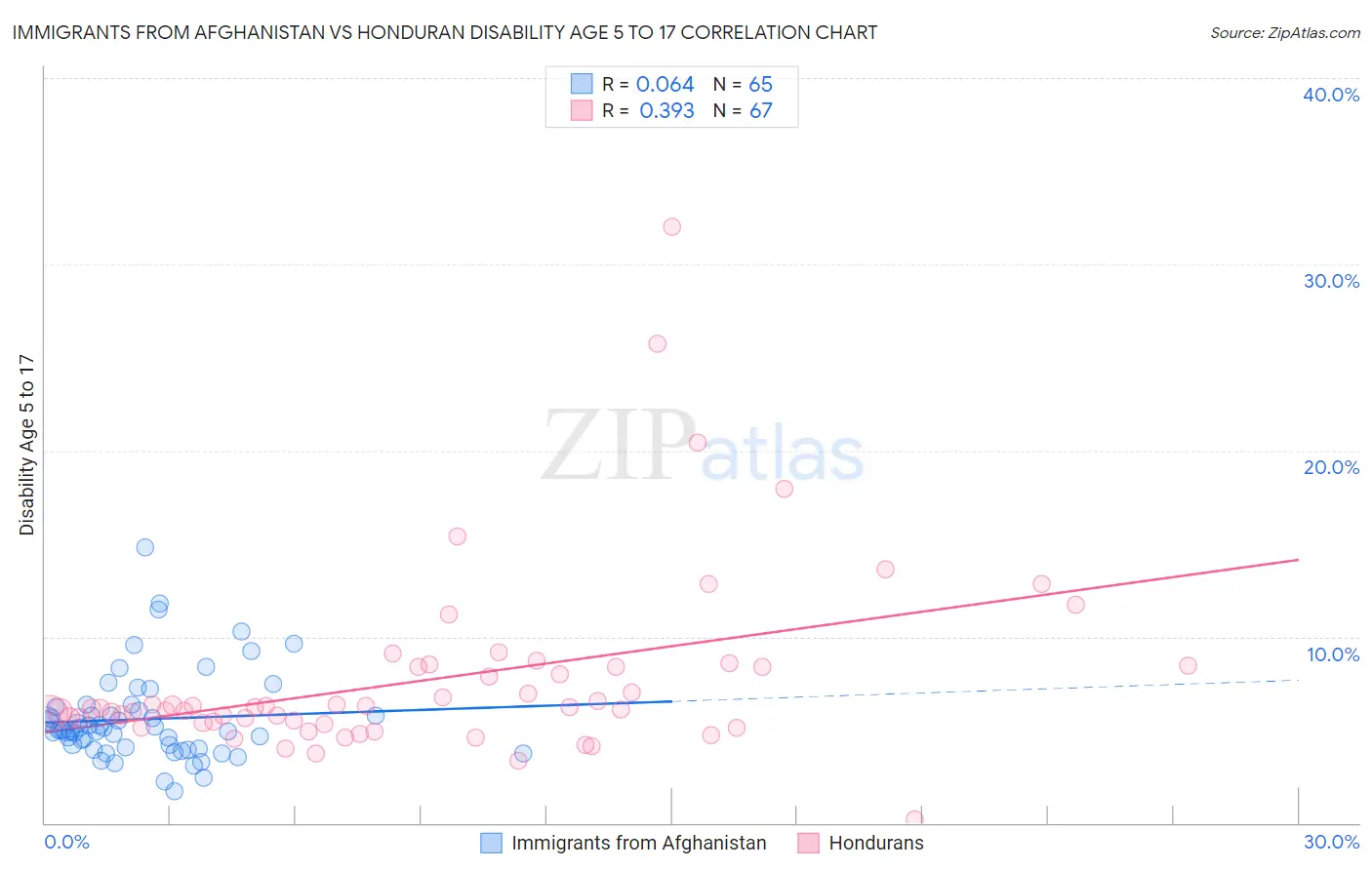 Immigrants from Afghanistan vs Honduran Disability Age 5 to 17