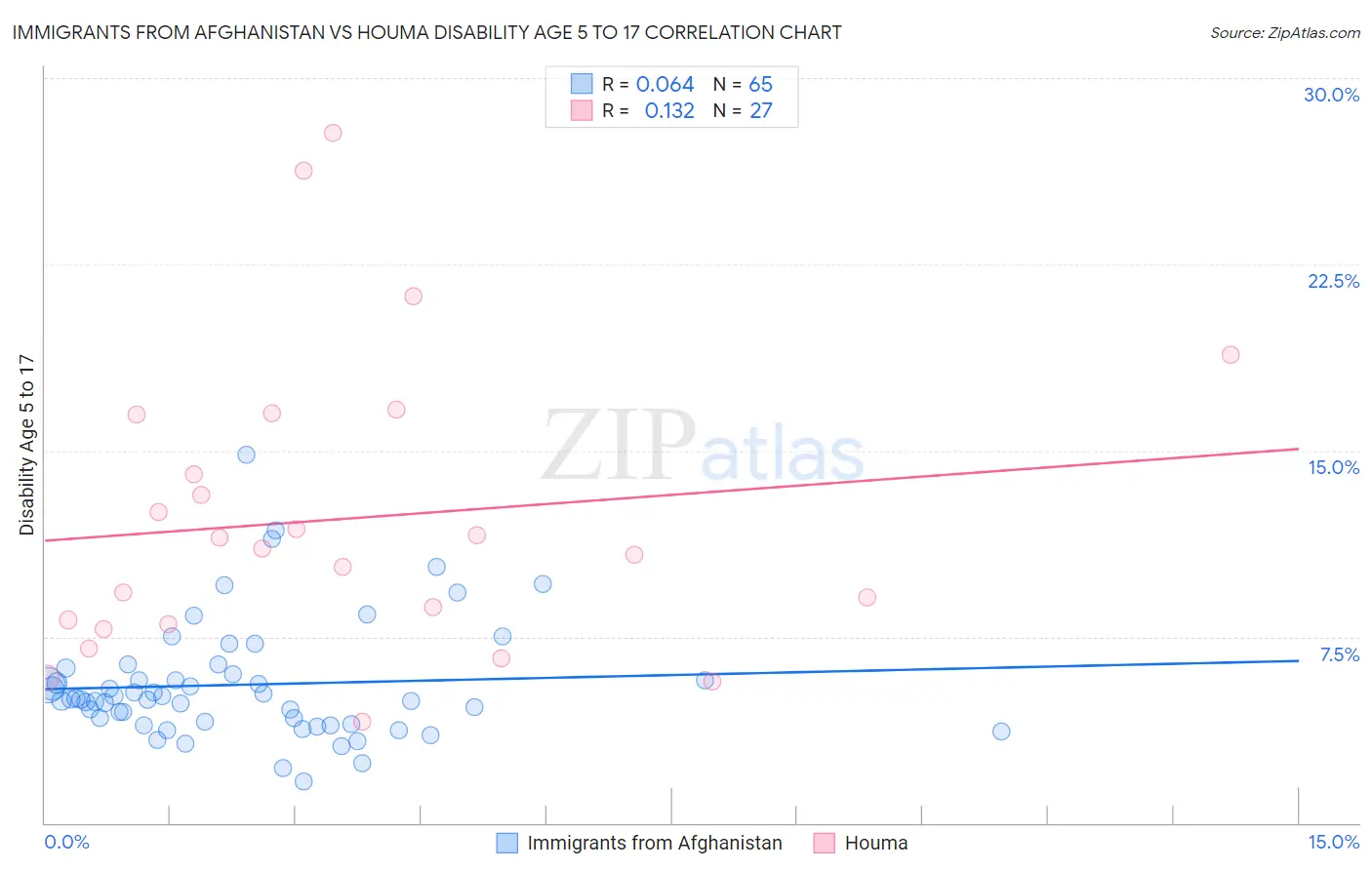 Immigrants from Afghanistan vs Houma Disability Age 5 to 17