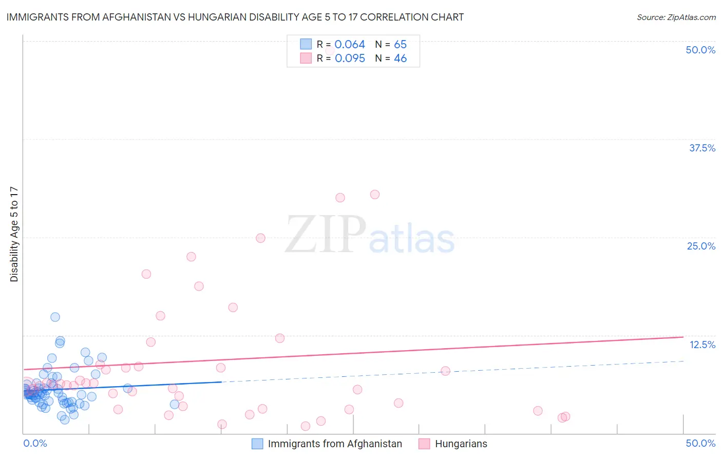 Immigrants from Afghanistan vs Hungarian Disability Age 5 to 17
