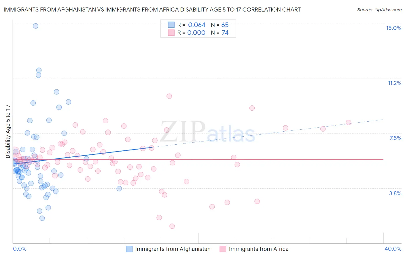 Immigrants from Afghanistan vs Immigrants from Africa Disability Age 5 to 17