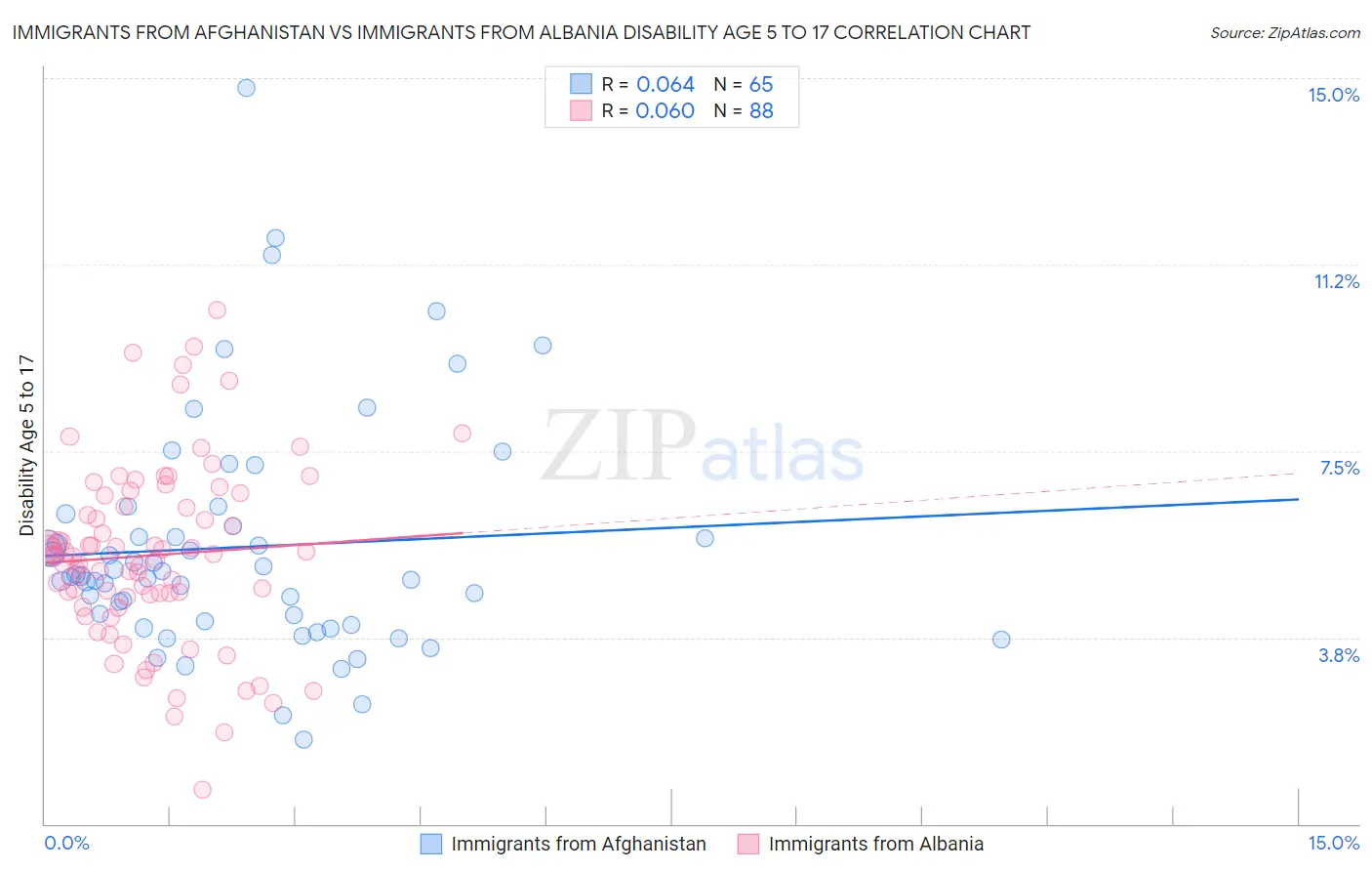 Immigrants from Afghanistan vs Immigrants from Albania Disability Age 5 to 17