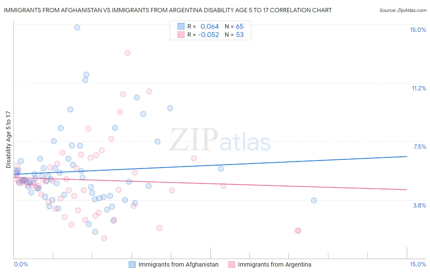 Immigrants from Afghanistan vs Immigrants from Argentina Disability Age 5 to 17