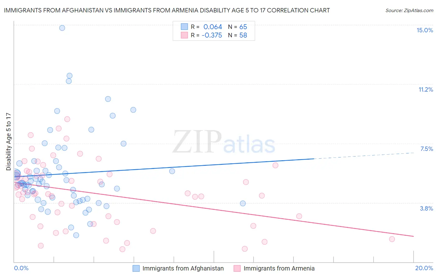 Immigrants from Afghanistan vs Immigrants from Armenia Disability Age 5 to 17