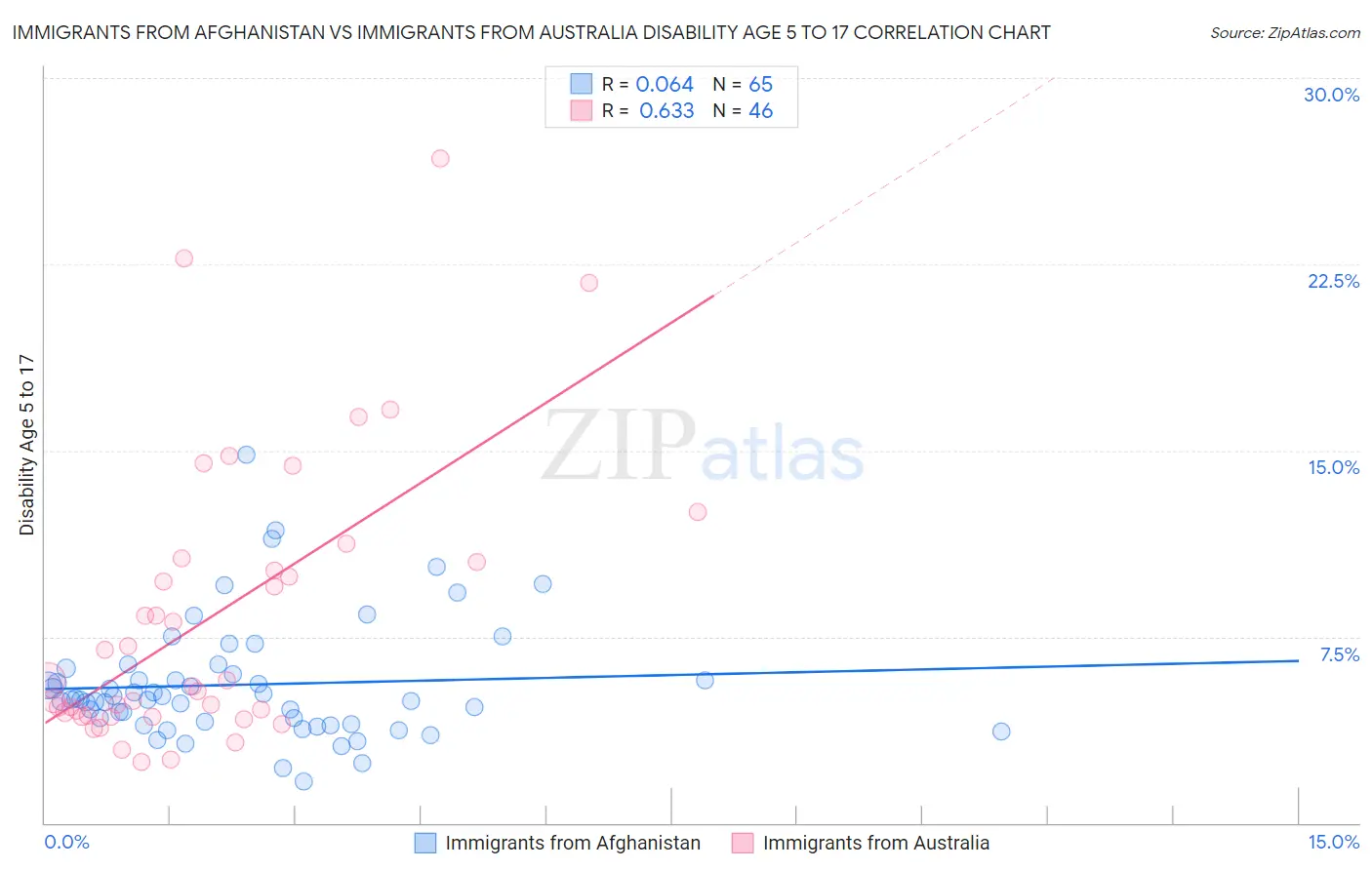 Immigrants from Afghanistan vs Immigrants from Australia Disability Age 5 to 17