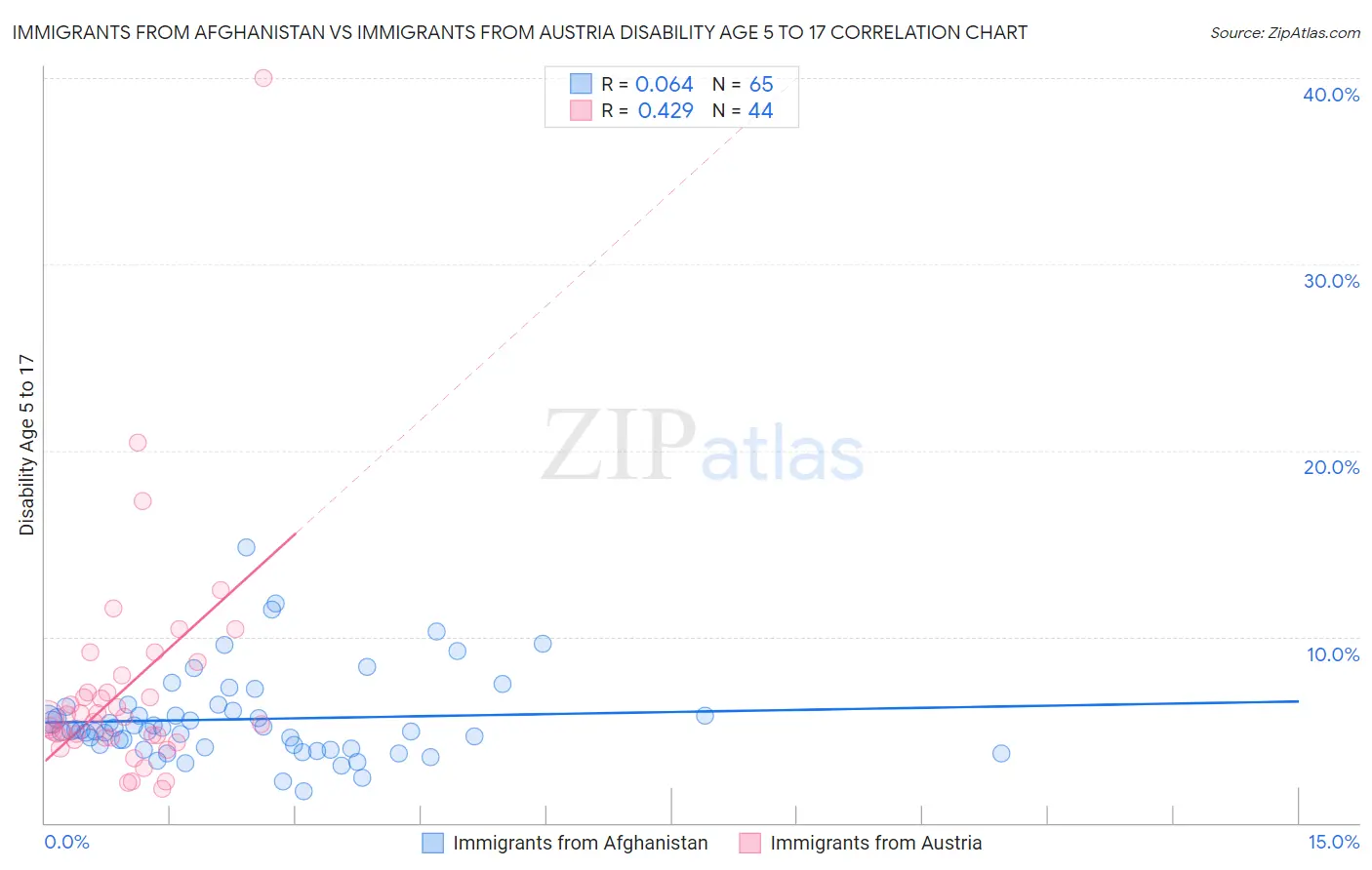Immigrants from Afghanistan vs Immigrants from Austria Disability Age 5 to 17
