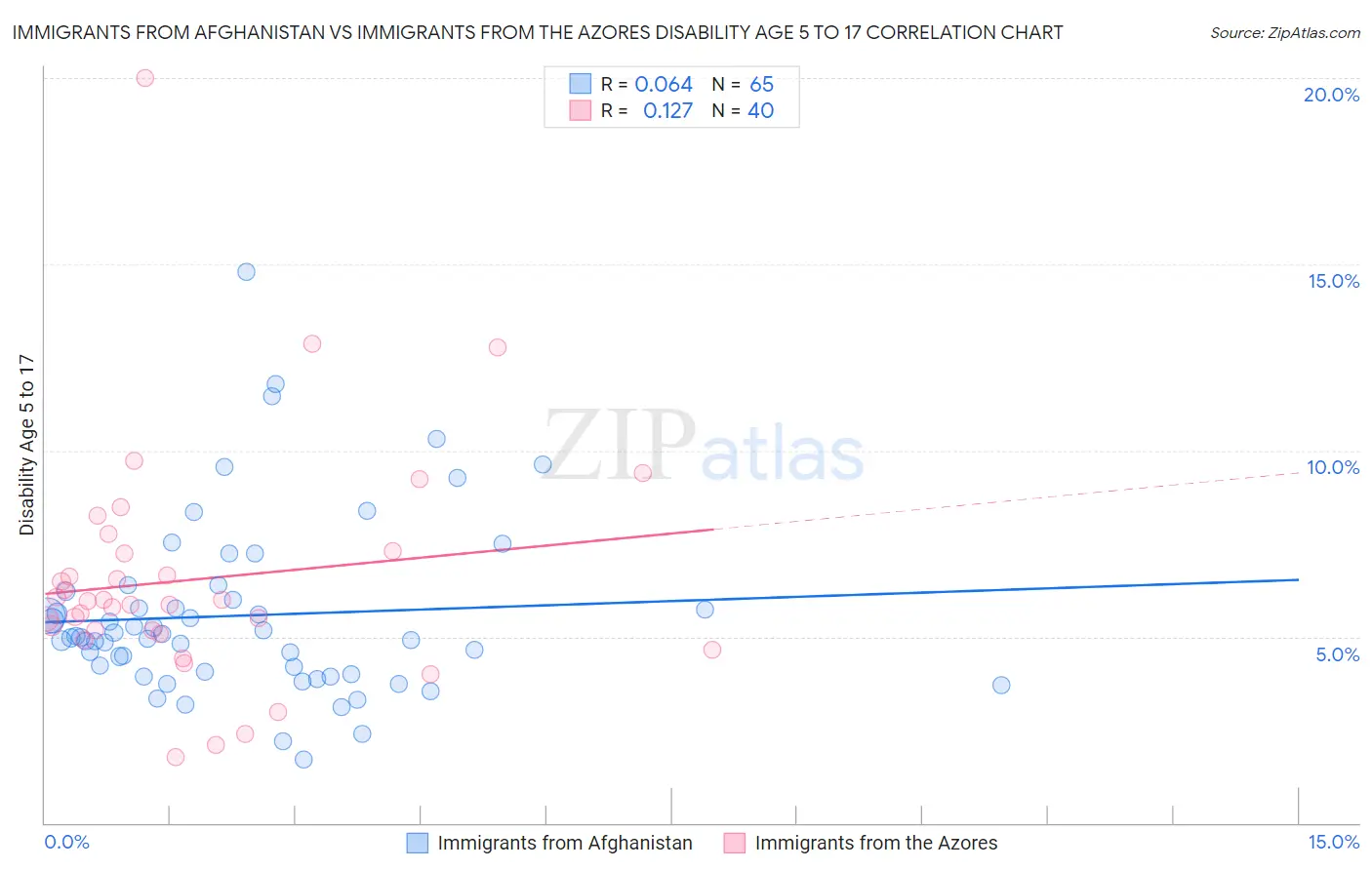 Immigrants from Afghanistan vs Immigrants from the Azores Disability Age 5 to 17