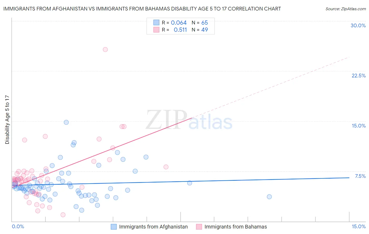 Immigrants from Afghanistan vs Immigrants from Bahamas Disability Age 5 to 17