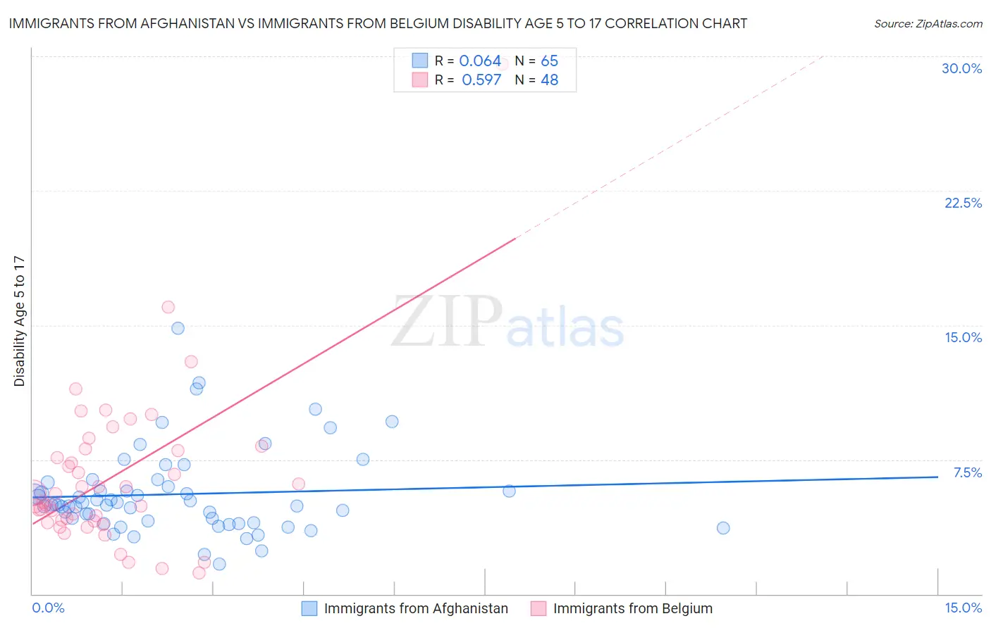 Immigrants from Afghanistan vs Immigrants from Belgium Disability Age 5 to 17