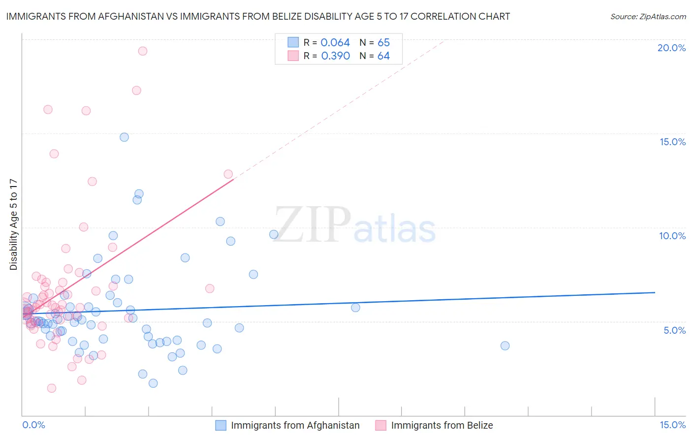 Immigrants from Afghanistan vs Immigrants from Belize Disability Age 5 to 17