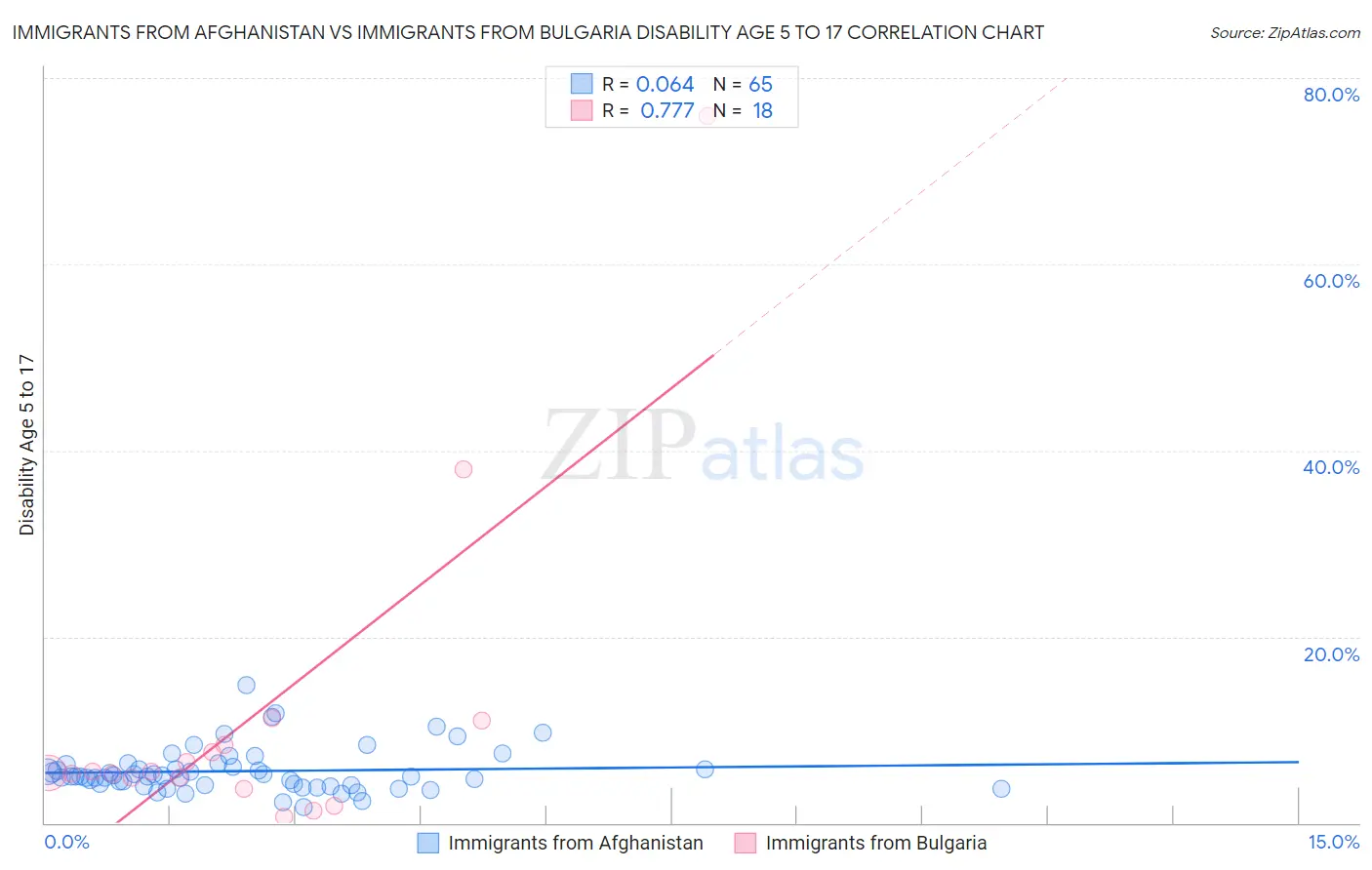 Immigrants from Afghanistan vs Immigrants from Bulgaria Disability Age 5 to 17
