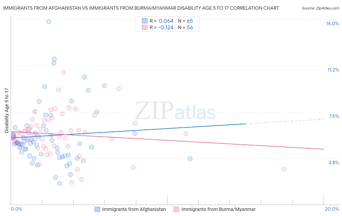Immigrants from Afghanistan vs Immigrants from Burma/Myanmar Disability Age 5 to 17