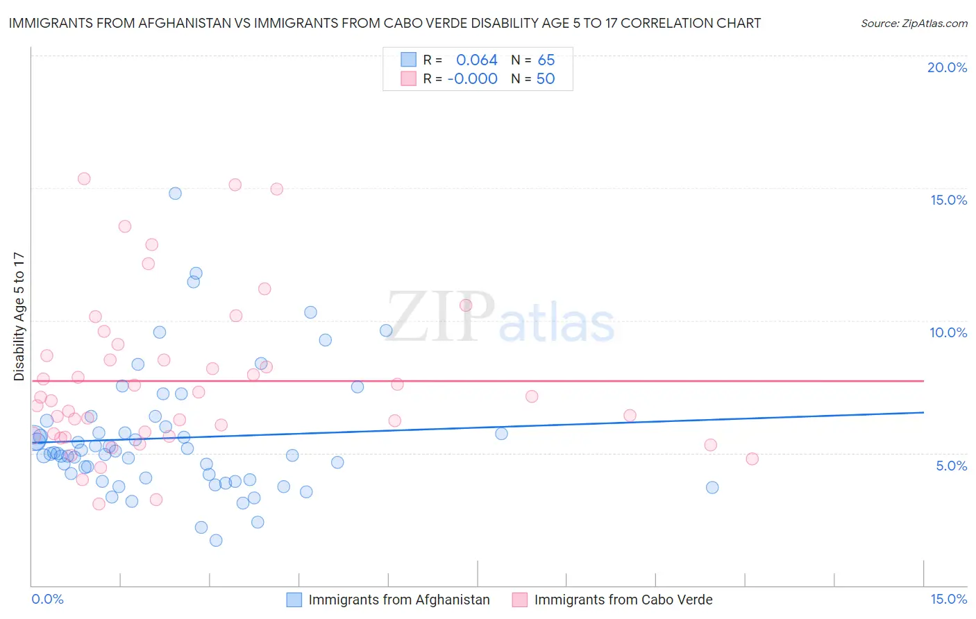 Immigrants from Afghanistan vs Immigrants from Cabo Verde Disability Age 5 to 17