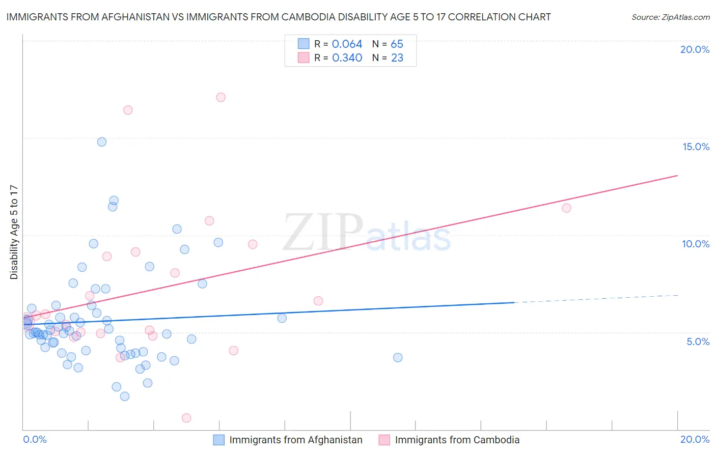 Immigrants from Afghanistan vs Immigrants from Cambodia Disability Age 5 to 17
