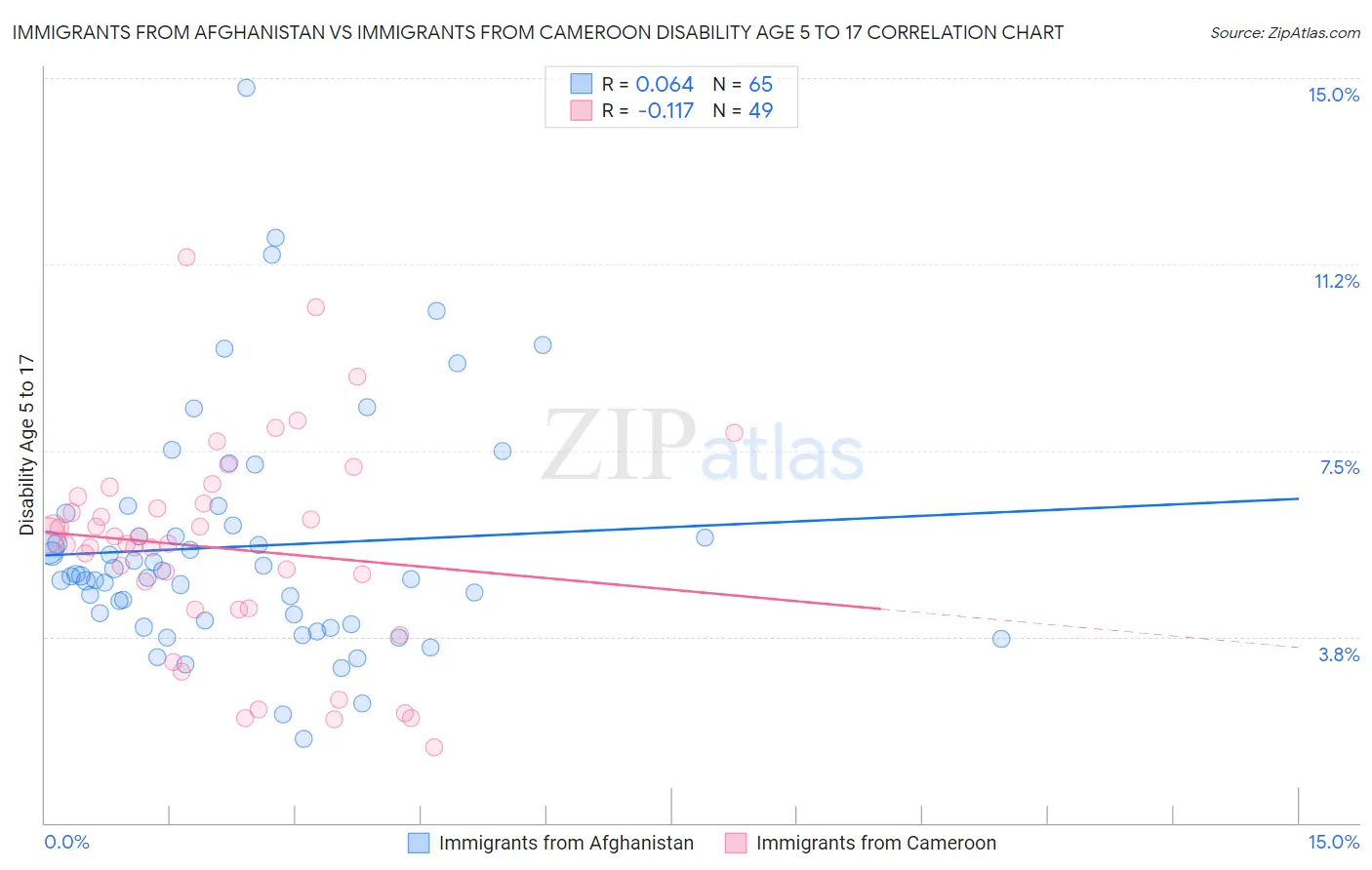 Immigrants from Afghanistan vs Immigrants from Cameroon Disability Age 5 to 17