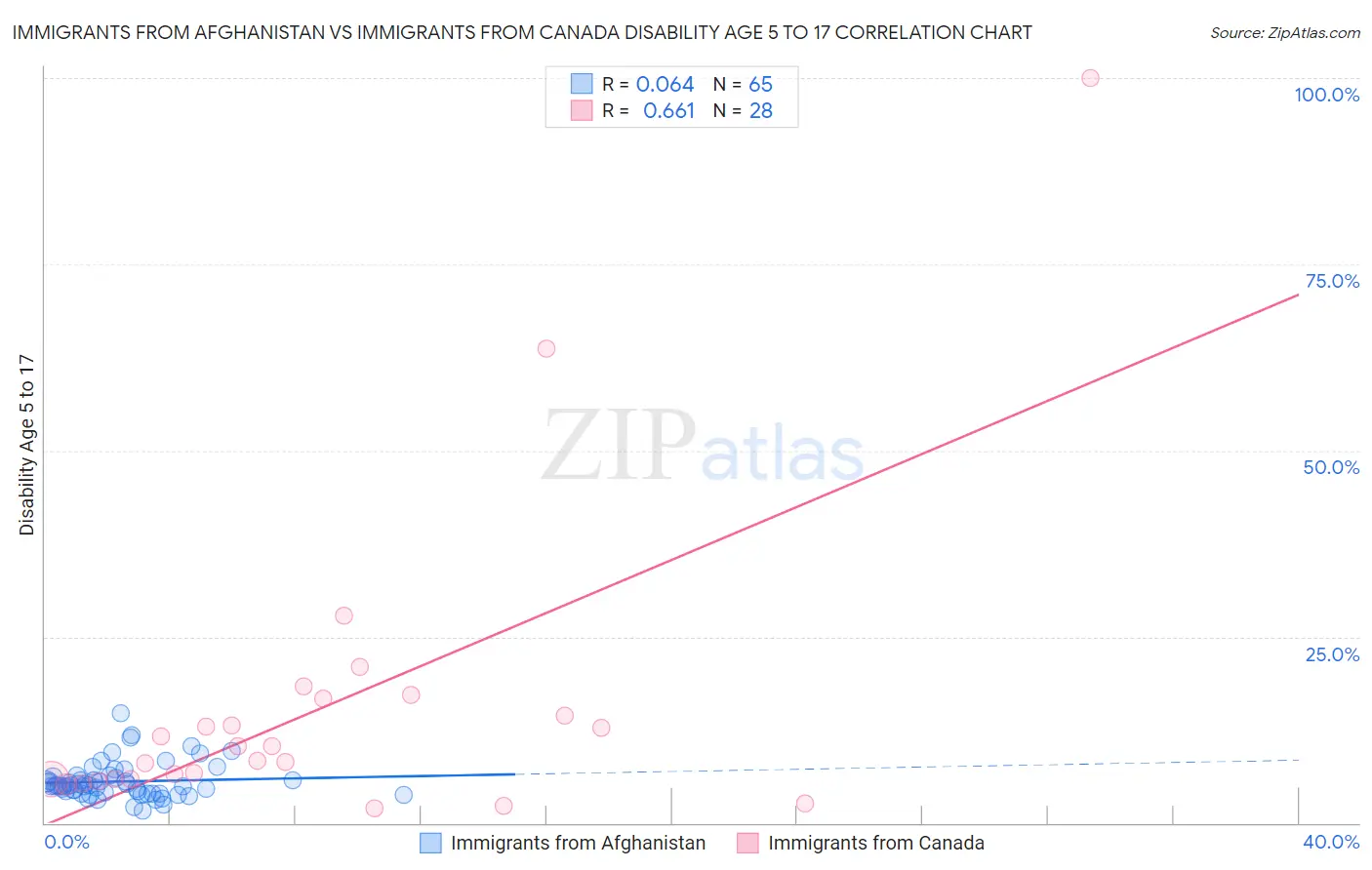 Immigrants from Afghanistan vs Immigrants from Canada Disability Age 5 to 17