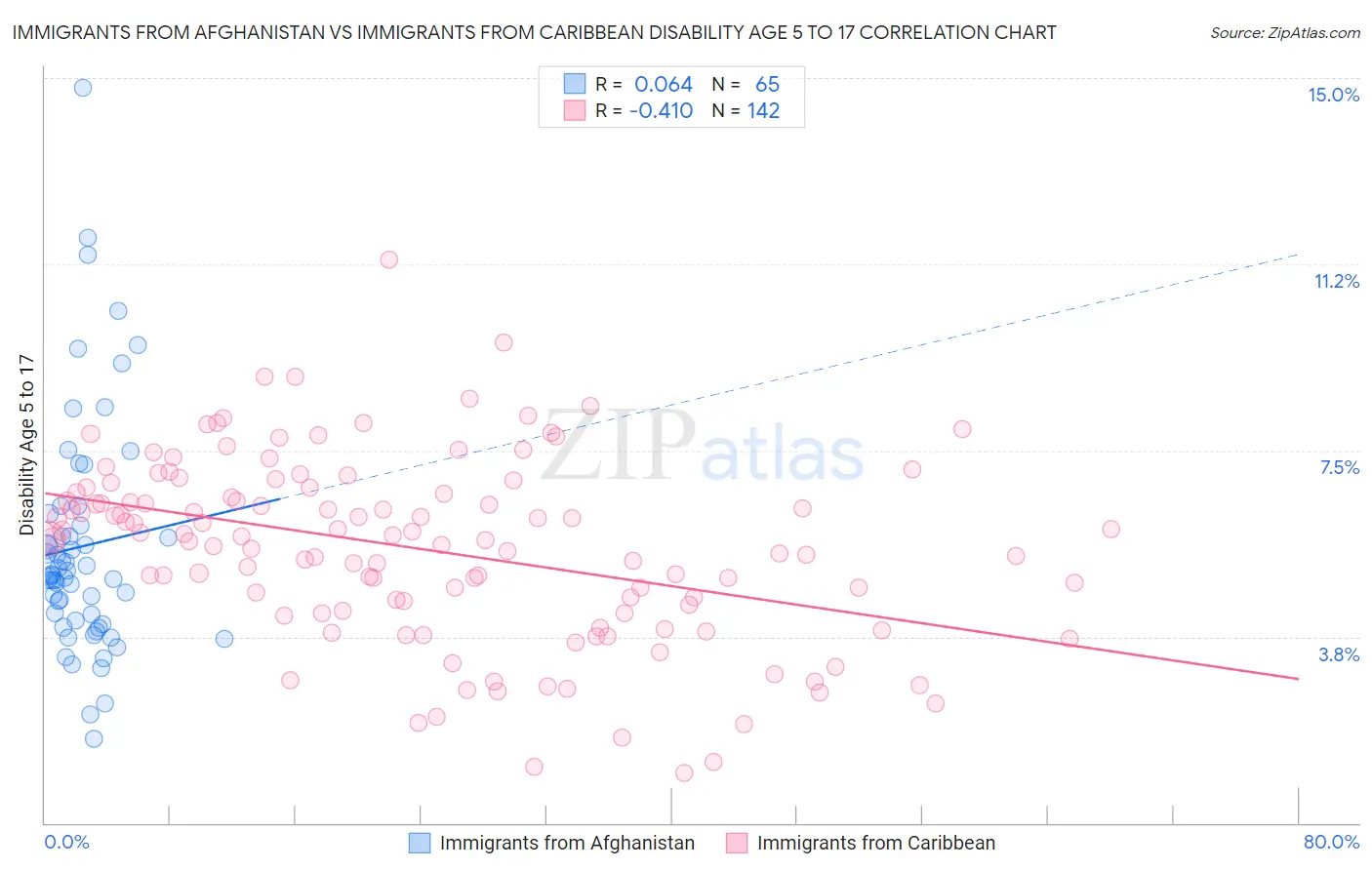 Immigrants from Afghanistan vs Immigrants from Caribbean Disability Age 5 to 17