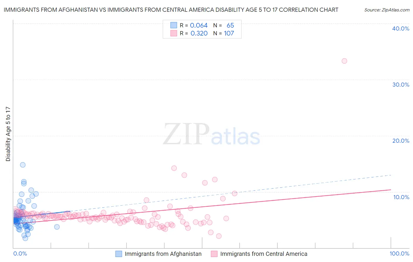 Immigrants from Afghanistan vs Immigrants from Central America Disability Age 5 to 17