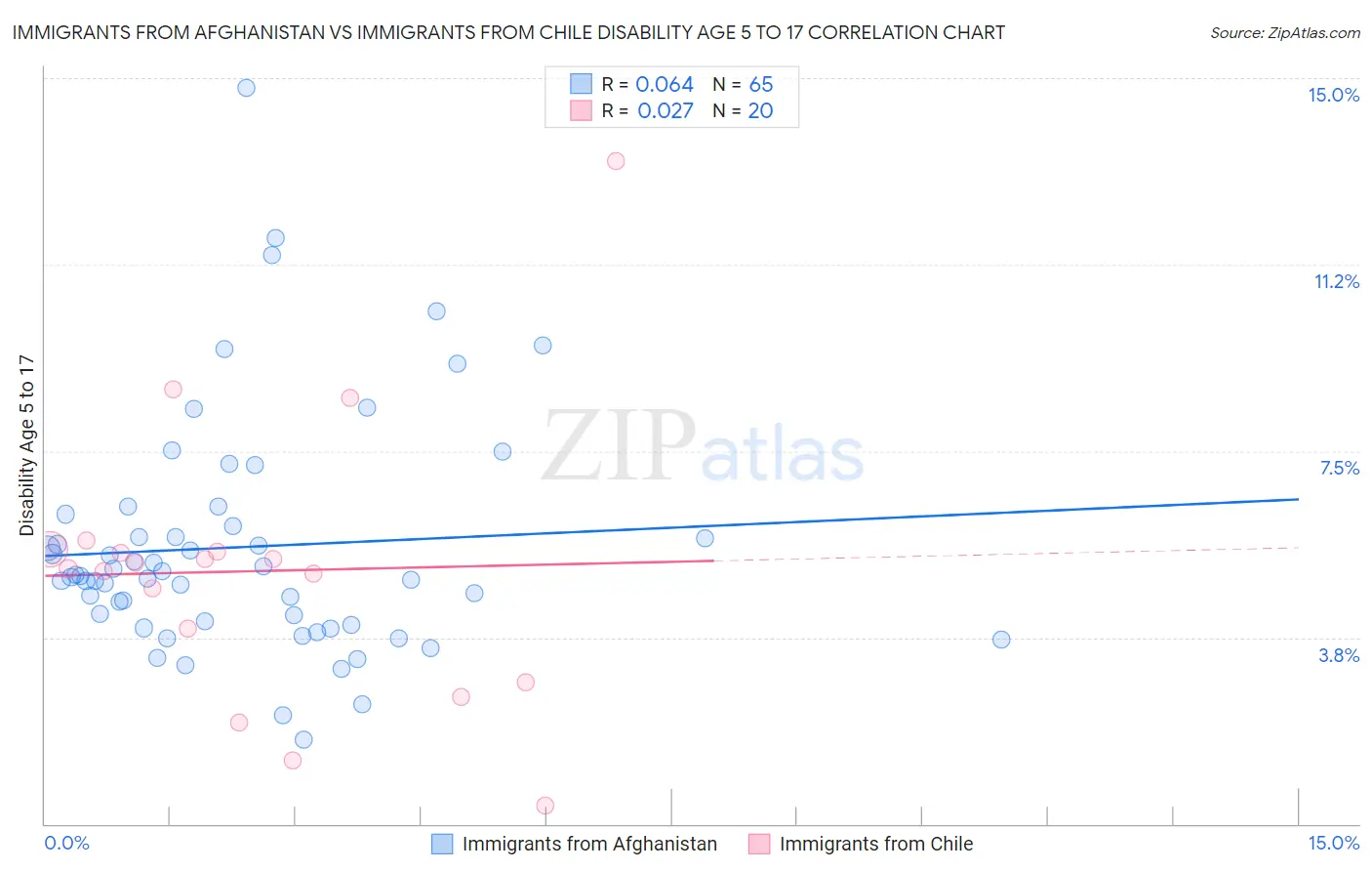 Immigrants from Afghanistan vs Immigrants from Chile Disability Age 5 to 17