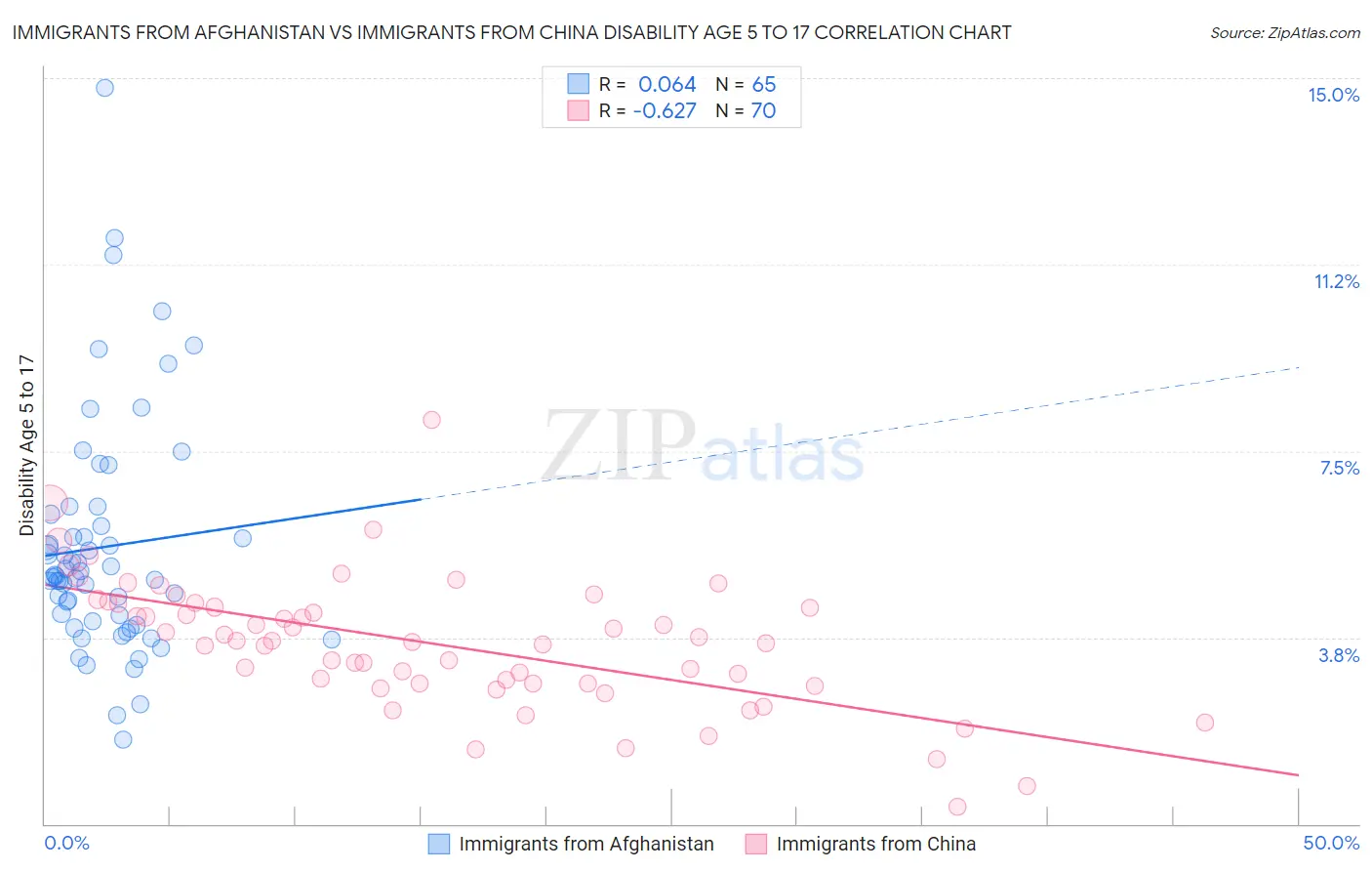 Immigrants from Afghanistan vs Immigrants from China Disability Age 5 to 17