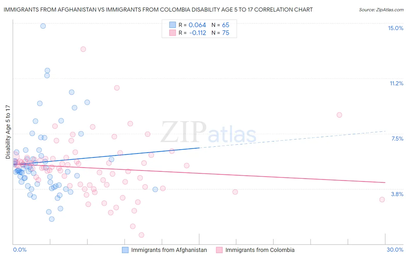 Immigrants from Afghanistan vs Immigrants from Colombia Disability Age 5 to 17