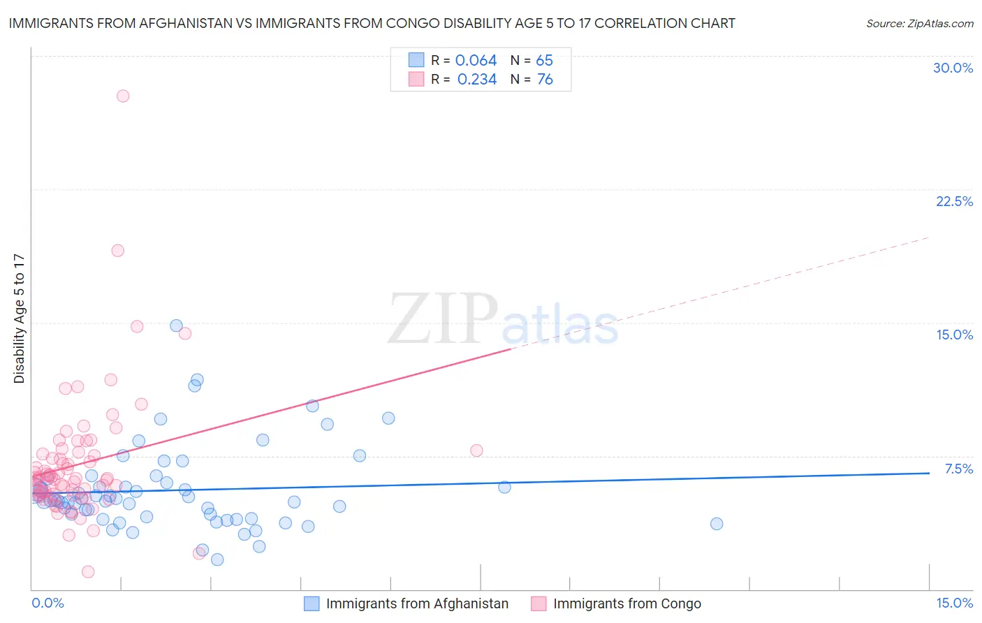 Immigrants from Afghanistan vs Immigrants from Congo Disability Age 5 to 17