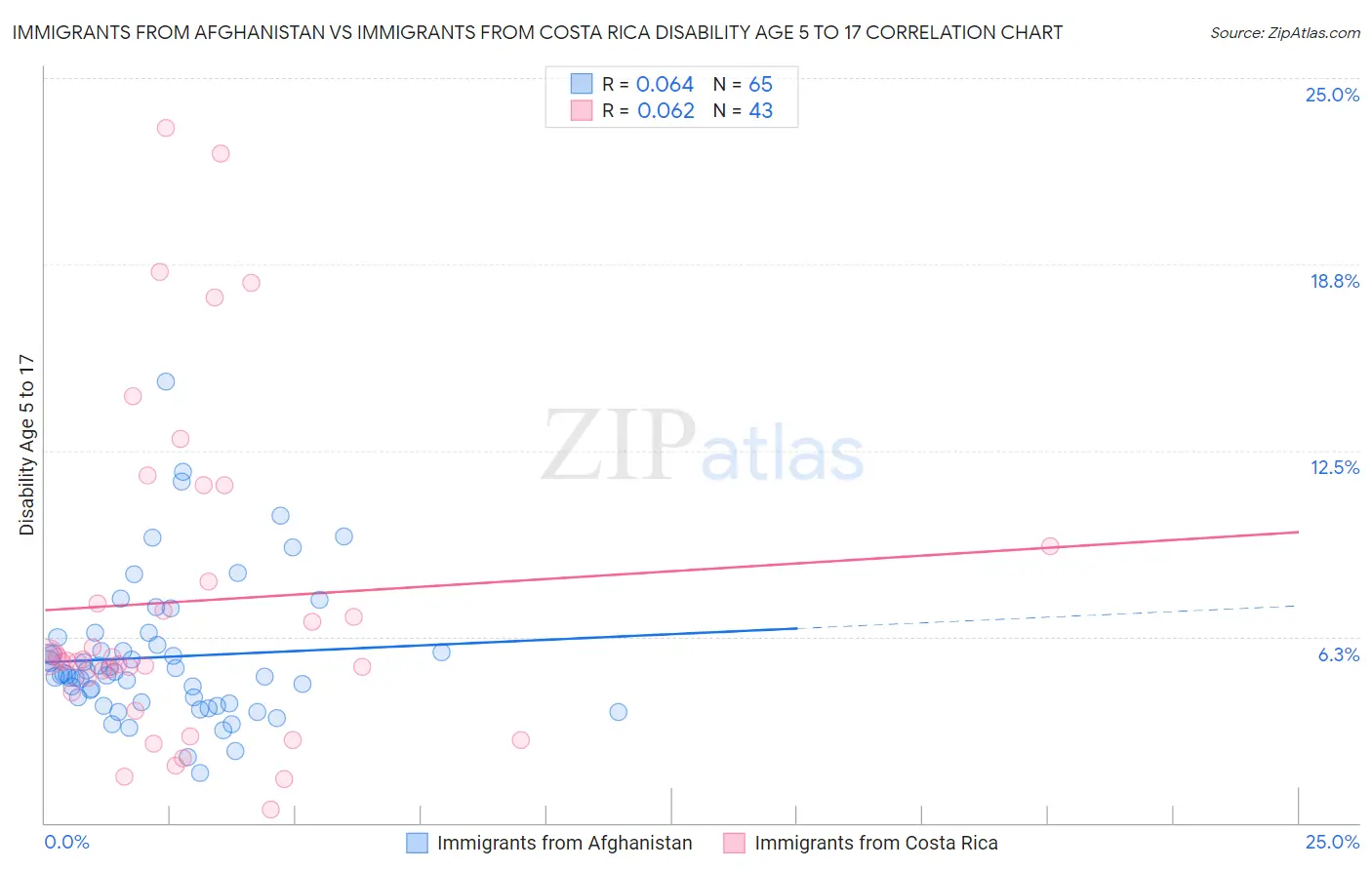 Immigrants from Afghanistan vs Immigrants from Costa Rica Disability Age 5 to 17