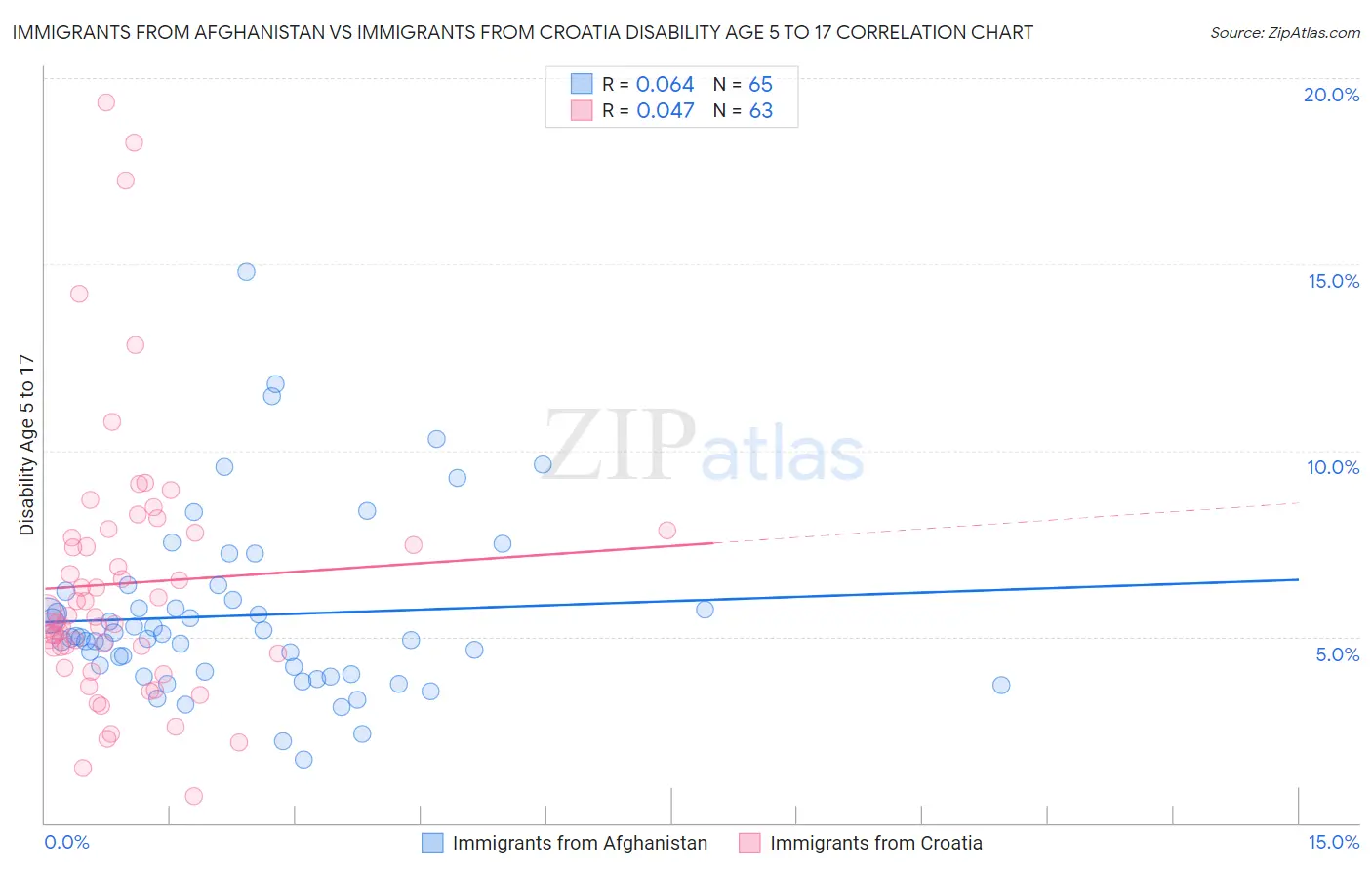 Immigrants from Afghanistan vs Immigrants from Croatia Disability Age 5 to 17