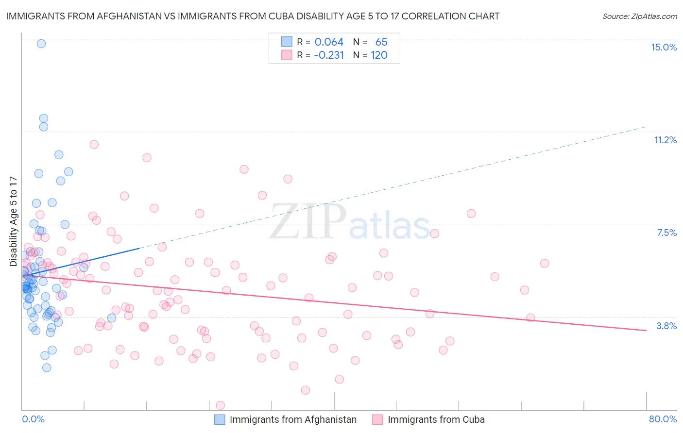 Immigrants from Afghanistan vs Immigrants from Cuba Disability Age 5 to 17