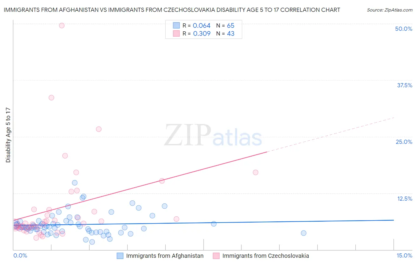 Immigrants from Afghanistan vs Immigrants from Czechoslovakia Disability Age 5 to 17