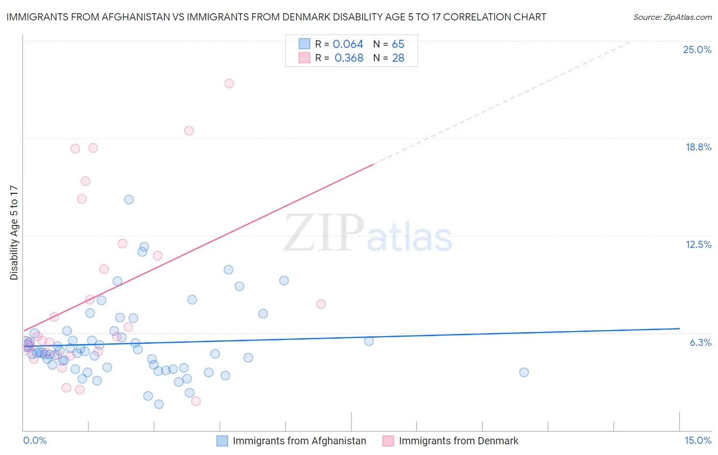 Immigrants from Afghanistan vs Immigrants from Denmark Disability Age 5 to 17