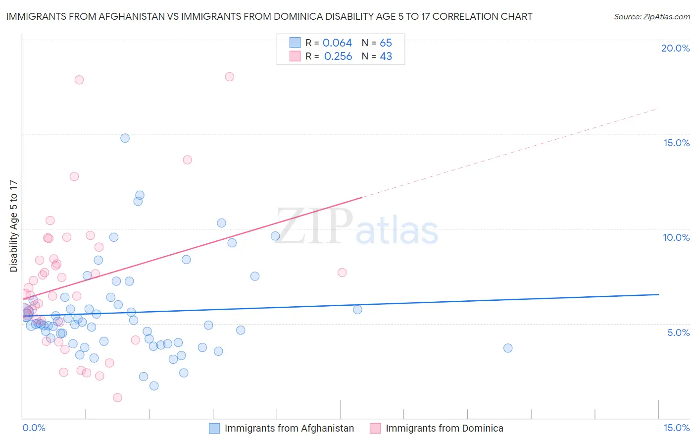 Immigrants from Afghanistan vs Immigrants from Dominica Disability Age 5 to 17